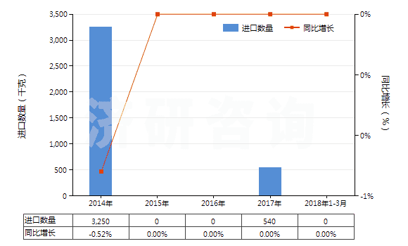 2014-2018年3月中國頭孢噻肟及其鹽(HS29419057)進(jìn)口量及增速統(tǒng)計